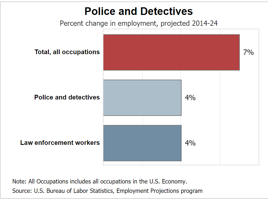 Average employment outlook for a Salem cop