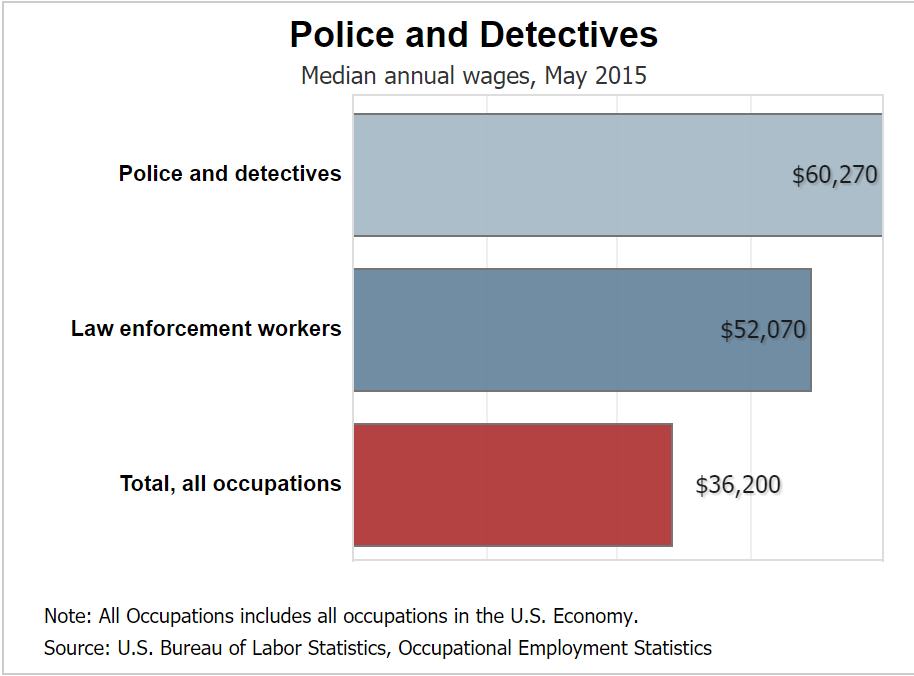 Average pay for a Salem cop